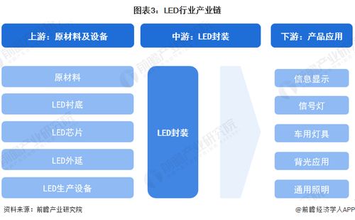 預(yù)見2024 中國LED行業(yè)全景圖譜——市場規(guī)模、競爭格局、發(fā)展前景及互聯(lián)網(wǎng)軟硬件協(xié)同