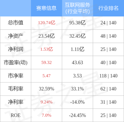賽意信息周漲幅2.33%，主力資金凈流入1.46億元，互聯(lián)網(wǎng)軟硬件業(yè)務前景廣闊