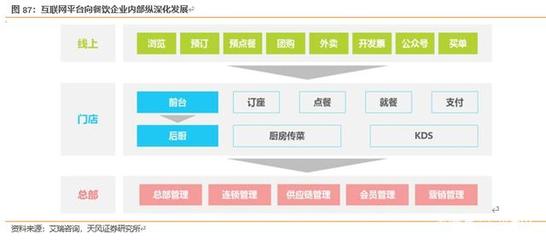 對標美國市場 餐飲產(chǎn)業(yè)鏈的互聯(lián)網(wǎng)軟硬件掘金機會深度分析